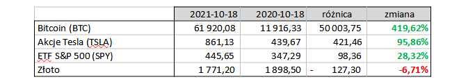 Bitcoin, akcje Tesla, ETF S&P 500, złoto - ceny w październiku 2021 i 2020
