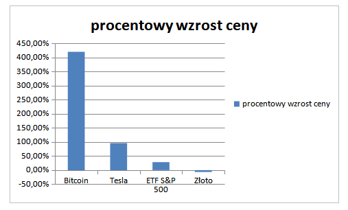 Bitcoin, akcje Tesla, ETF S&P 500, złoto - procentowy wzrost ceny w ciągu 1 roku