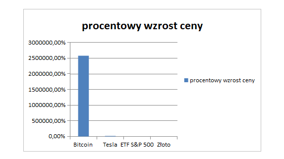 Bitcoin, akcje Tesla, ETF S&P 500, złoto - procentowy wzrost ceny w ciągu 10 lat