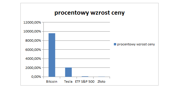 Bitcoin, akcje Tesla, ETF S&P 500, złoto - procentowy wzrost ceny w ciągu 5 lat