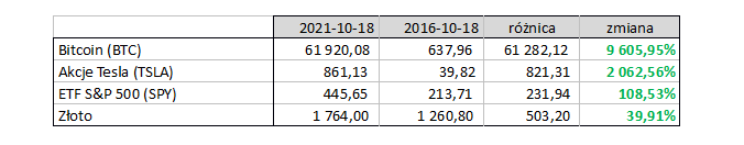 Bitcoin, akcje Tesla, ETF S&P 500, złoto - ceny w październiku 2021 i 2016