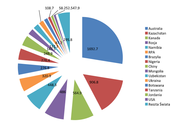Wykres przedstawiający kraje wydobywające uran