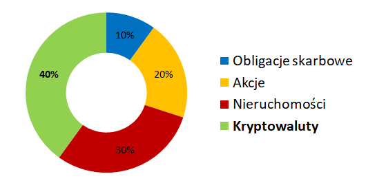 Portfel inwestycyjny: obligacje, akcje , nieruchomości, kryptowaluty w podziale 10-20-30-40  