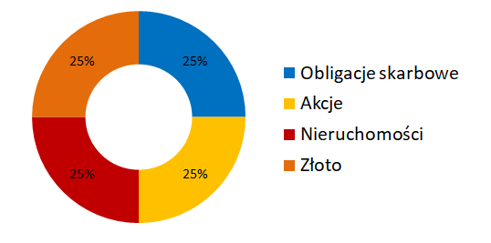 Portfel inwestycyjny: obligacje, akcje , nieruchomości, złoto w podziale 25-25-25-25  