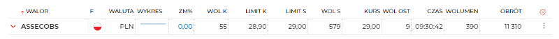 Notowania spółki Assecco - przykład