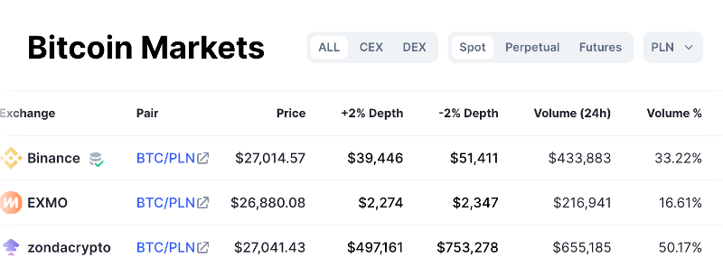 ramka Największe obroty w handlu parą BTC/PLN