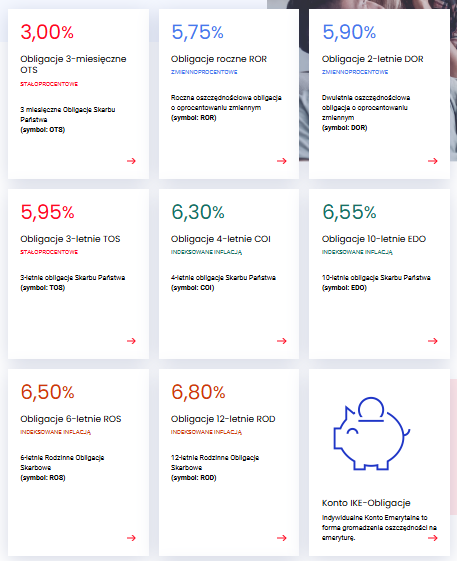 Rodzaje obligacji skarbowych i wysokość oprocentowania