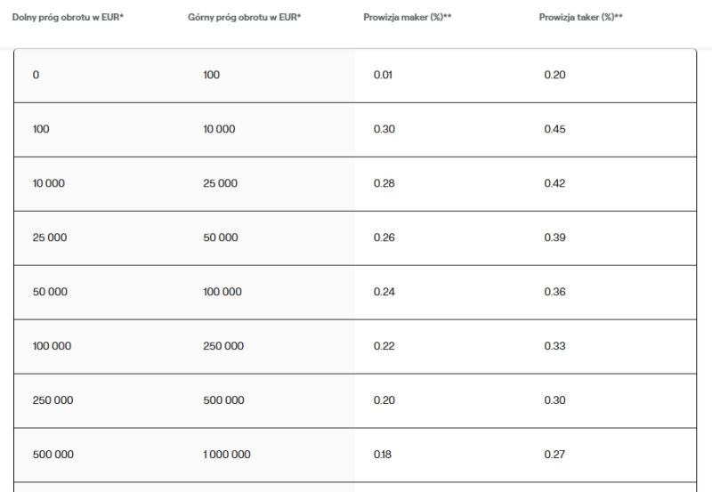 opłaty transakcyjne zondacrypto